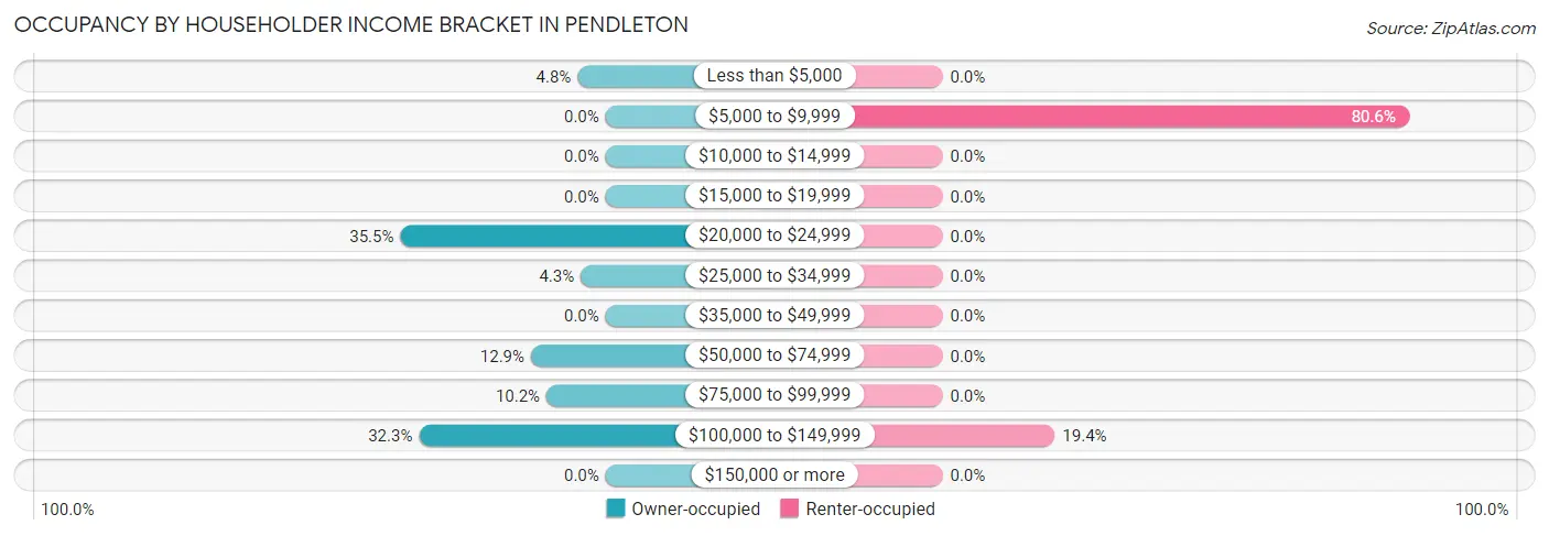 Occupancy by Householder Income Bracket in Pendleton
