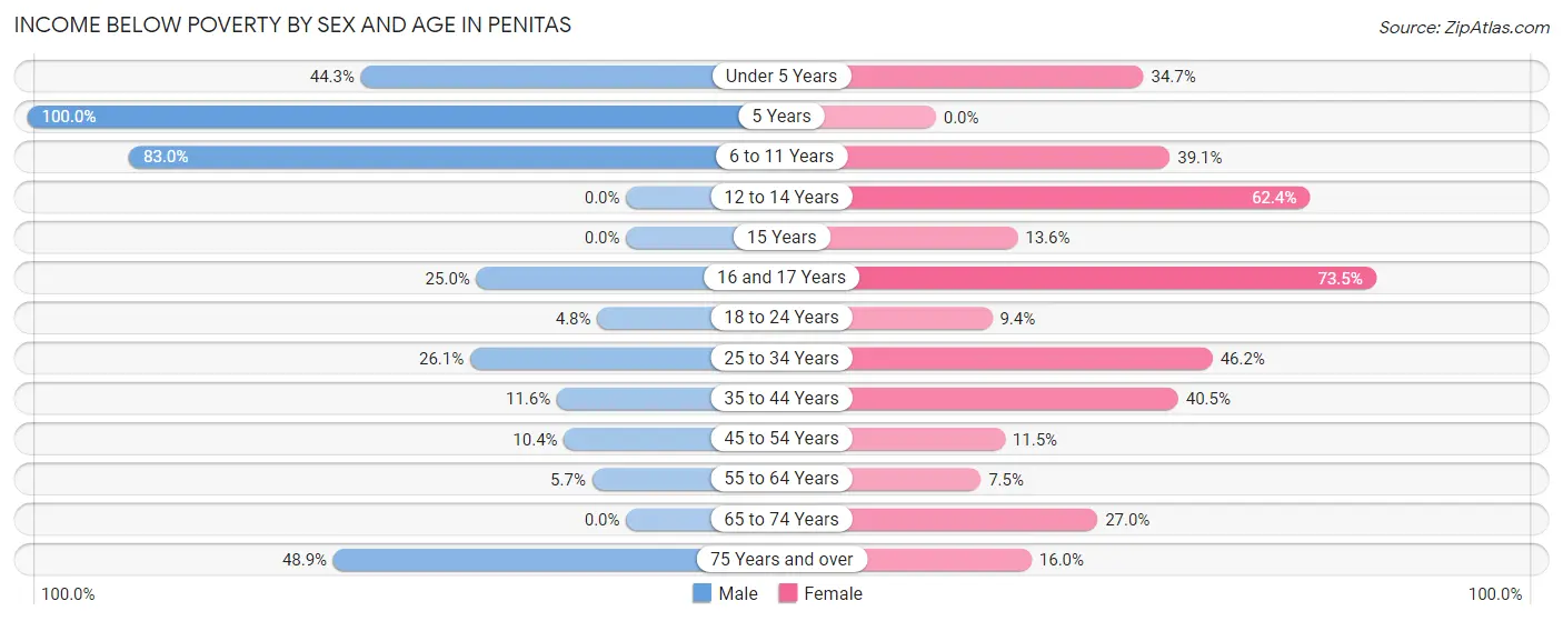 Income Below Poverty by Sex and Age in Penitas