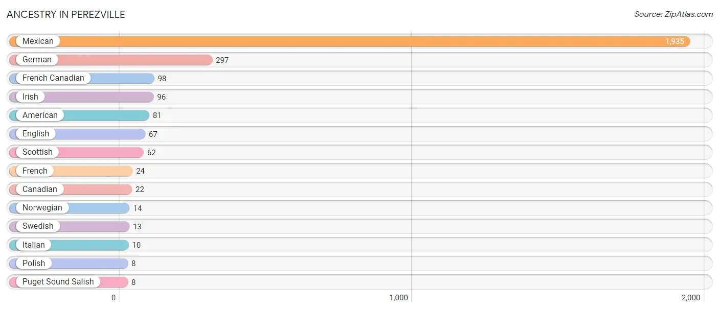 Ancestry in Perezville