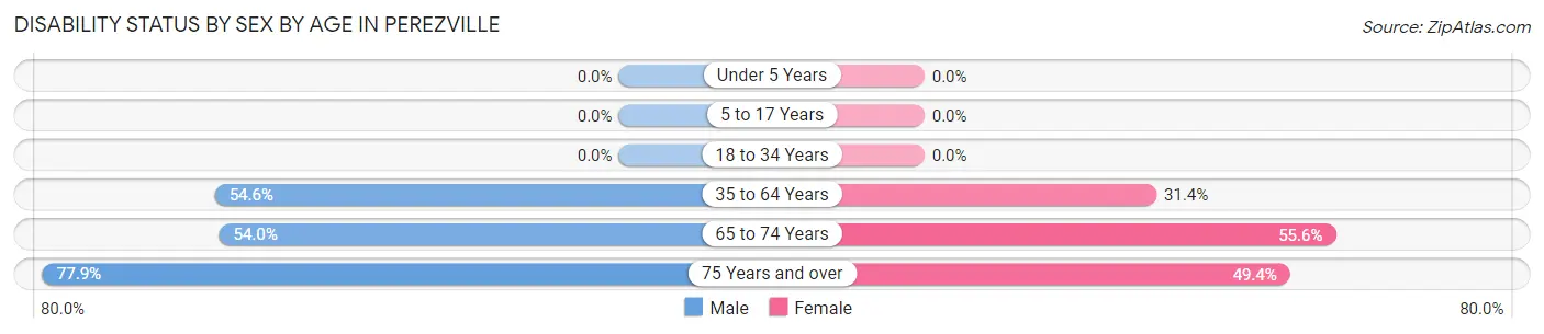 Disability Status by Sex by Age in Perezville