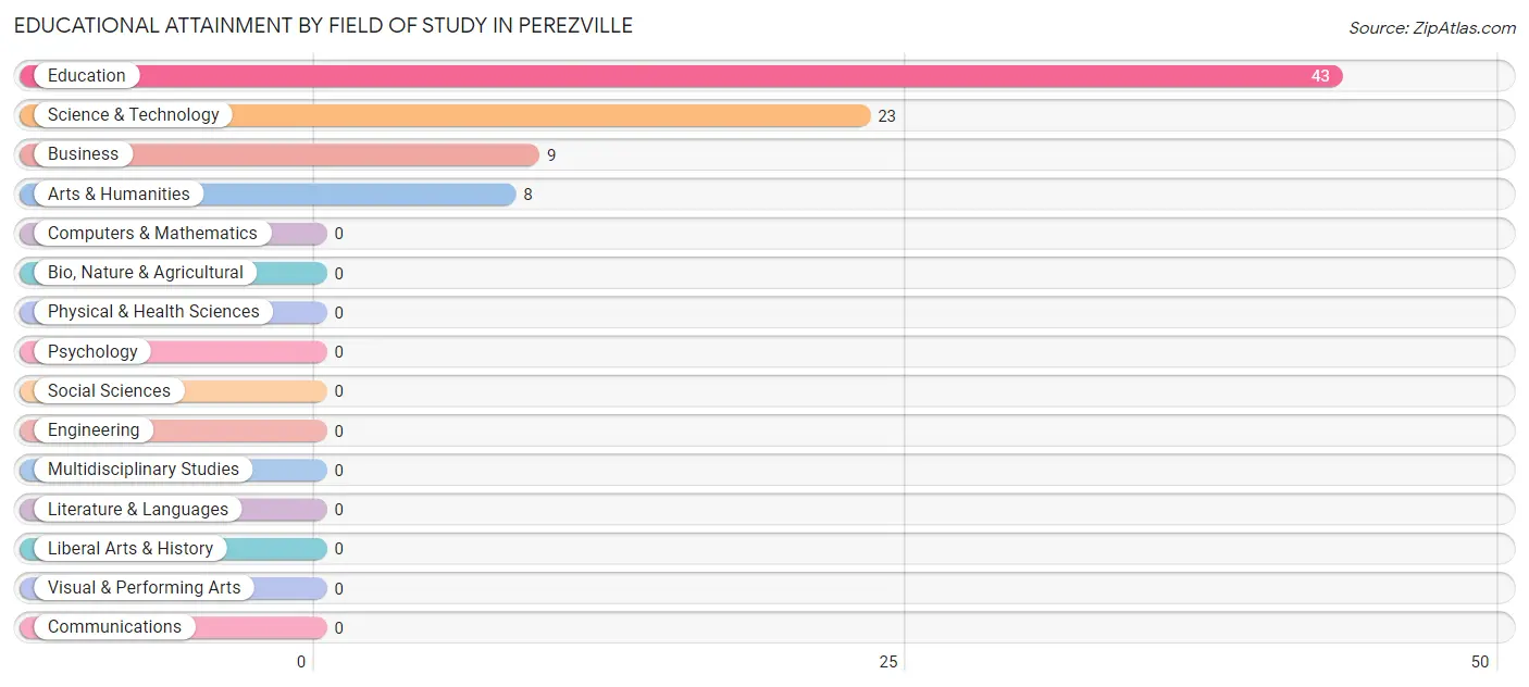 Educational Attainment by Field of Study in Perezville