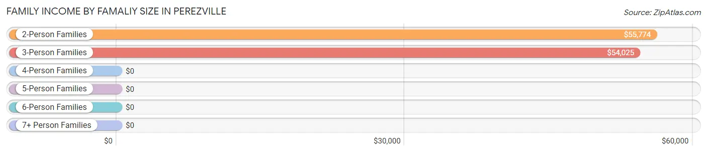 Family Income by Famaliy Size in Perezville