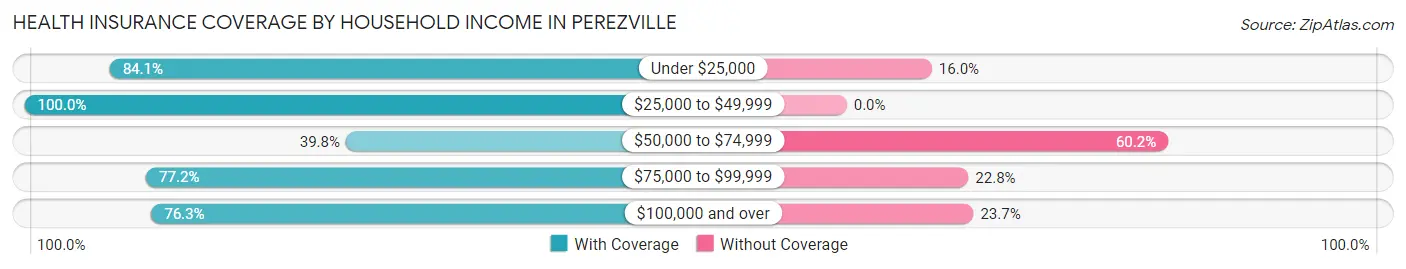 Health Insurance Coverage by Household Income in Perezville