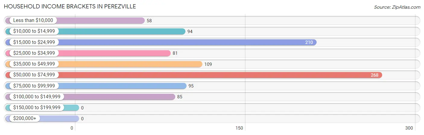 Household Income Brackets in Perezville