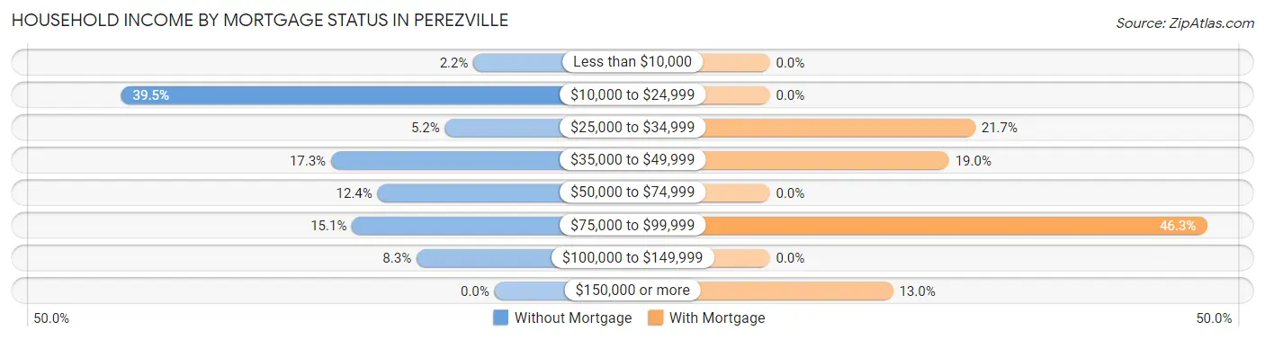 Household Income by Mortgage Status in Perezville