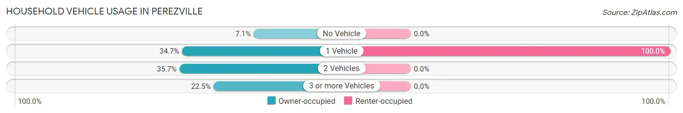 Household Vehicle Usage in Perezville