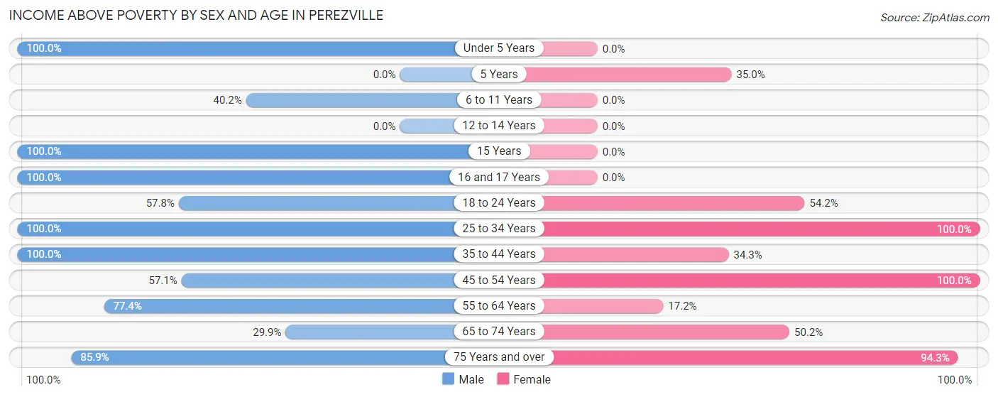 Income Above Poverty by Sex and Age in Perezville