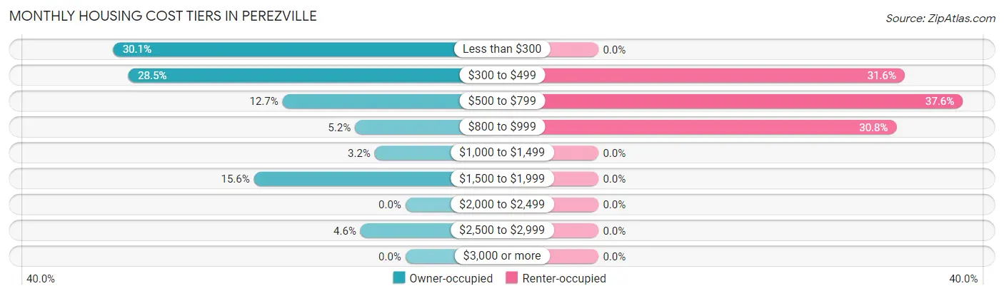 Monthly Housing Cost Tiers in Perezville