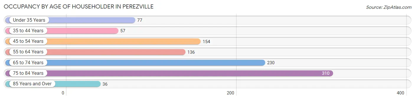 Occupancy by Age of Householder in Perezville