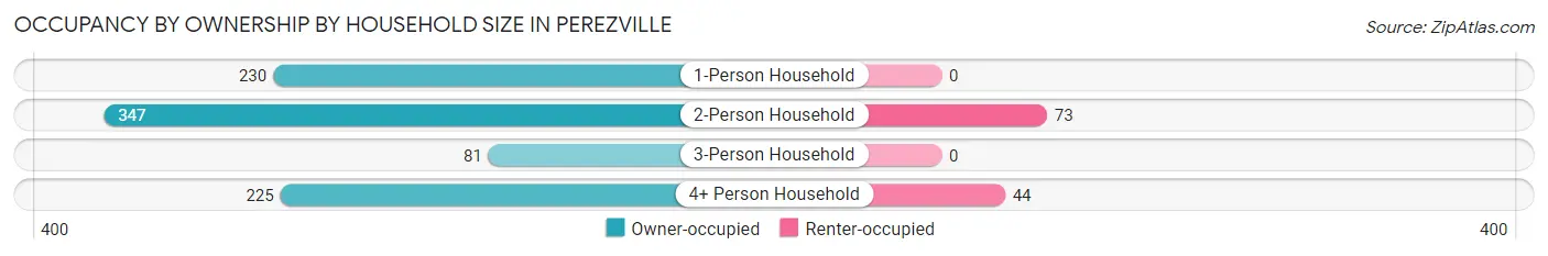 Occupancy by Ownership by Household Size in Perezville