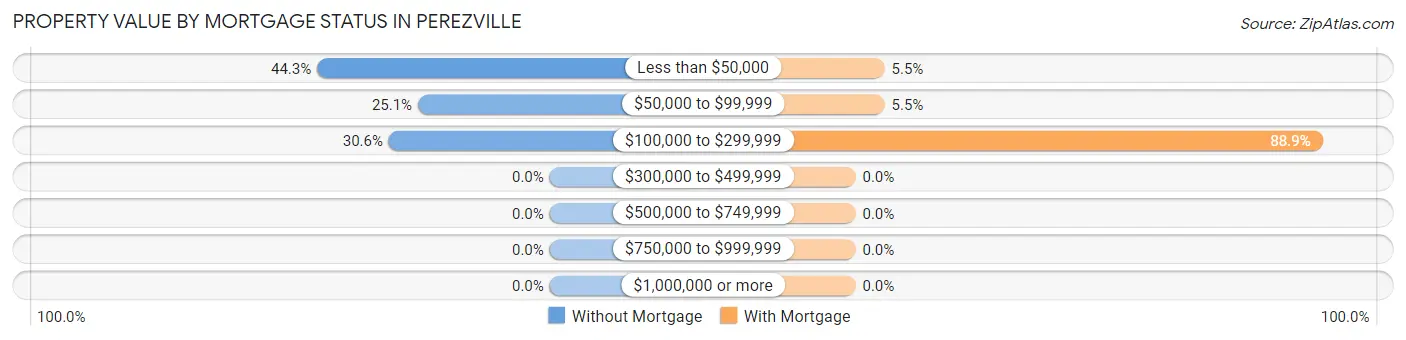 Property Value by Mortgage Status in Perezville