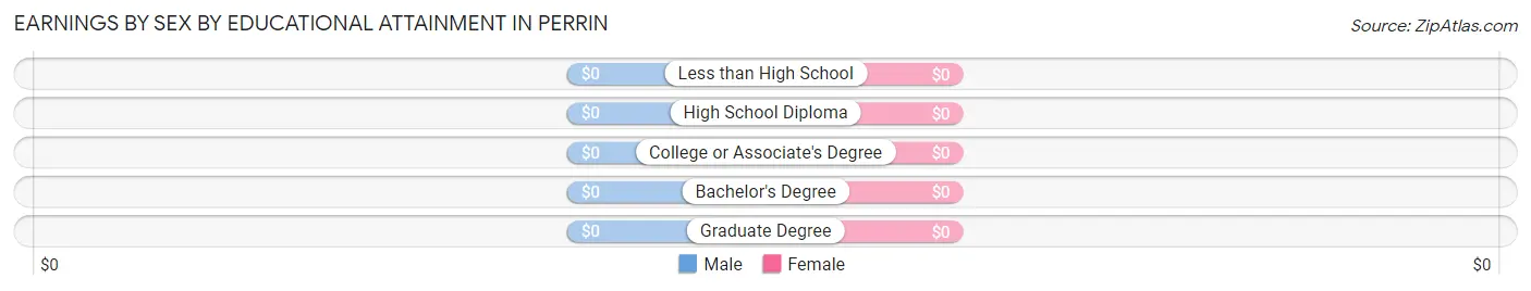 Earnings by Sex by Educational Attainment in Perrin