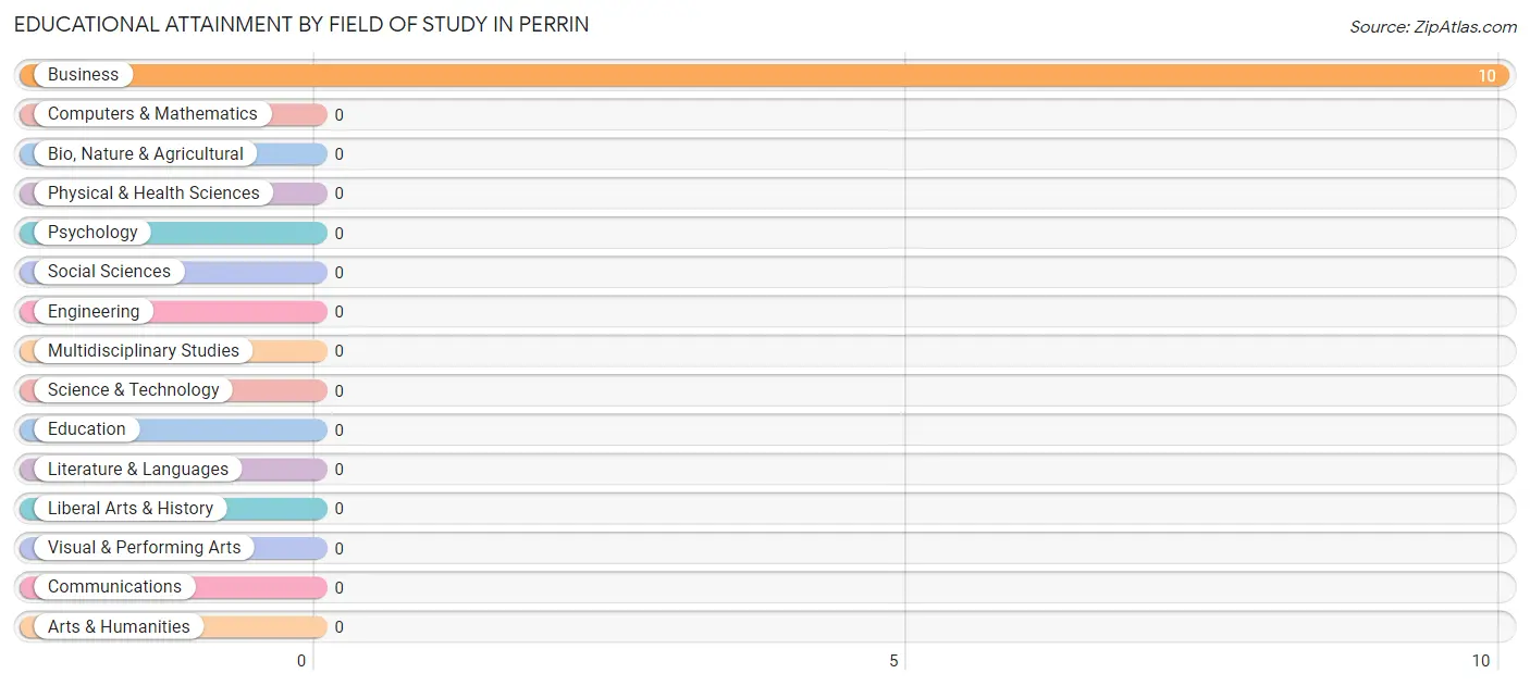 Educational Attainment by Field of Study in Perrin