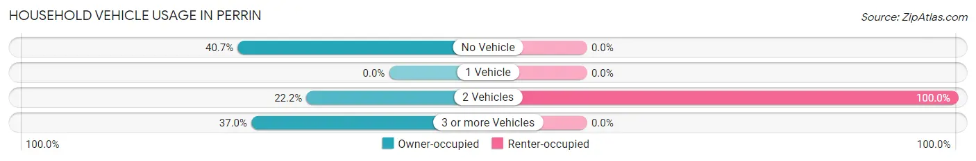 Household Vehicle Usage in Perrin