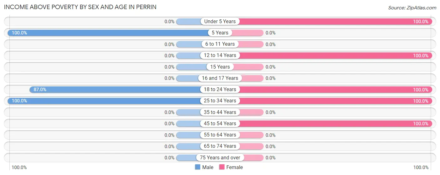 Income Above Poverty by Sex and Age in Perrin