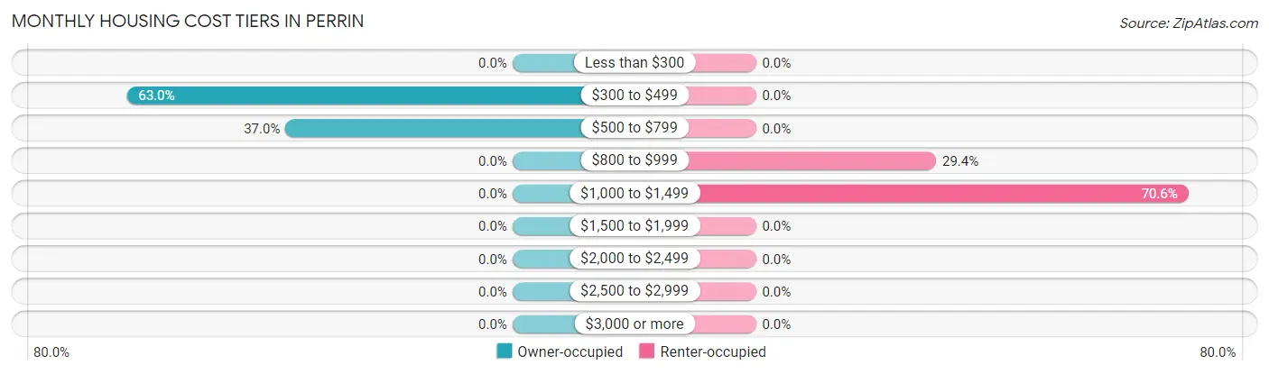 Monthly Housing Cost Tiers in Perrin