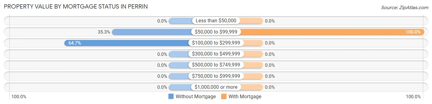 Property Value by Mortgage Status in Perrin