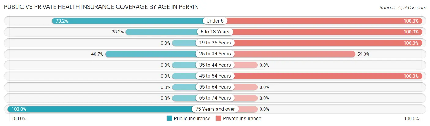 Public vs Private Health Insurance Coverage by Age in Perrin