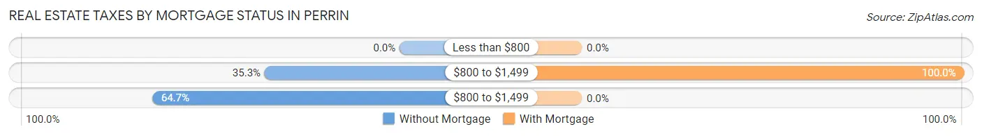 Real Estate Taxes by Mortgage Status in Perrin