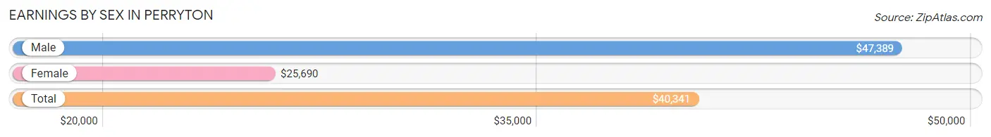 Earnings by Sex in Perryton