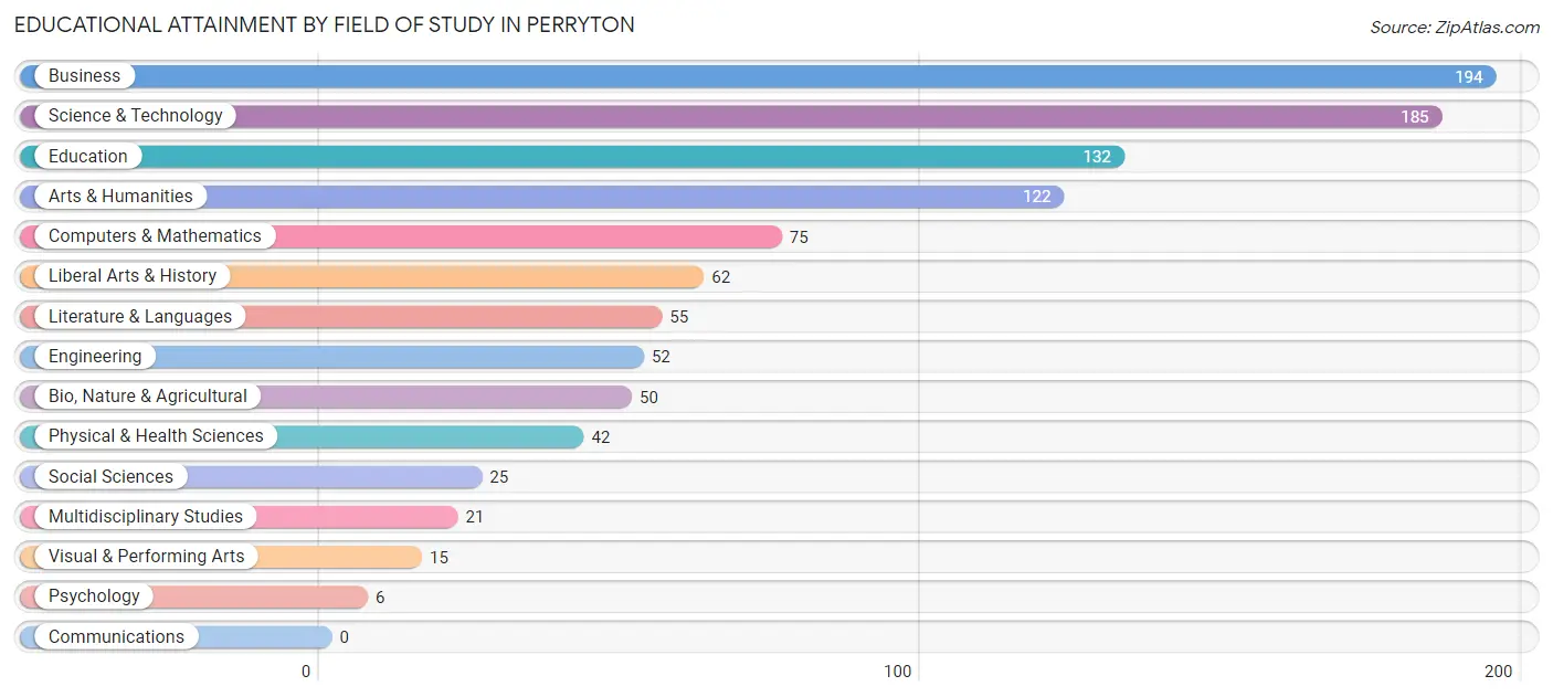 Educational Attainment by Field of Study in Perryton