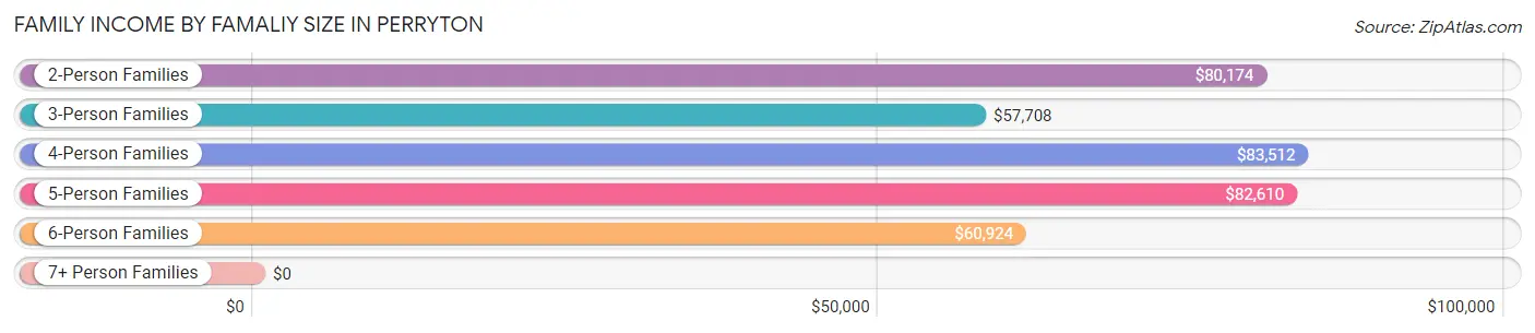 Family Income by Famaliy Size in Perryton