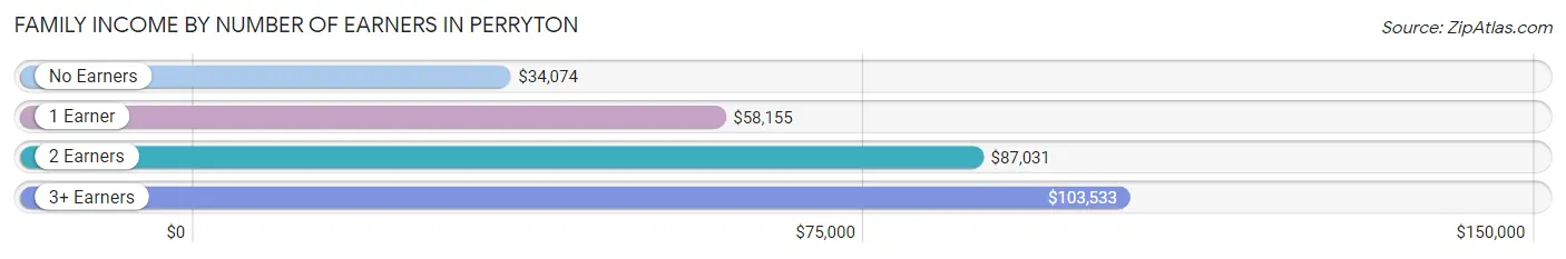 Family Income by Number of Earners in Perryton