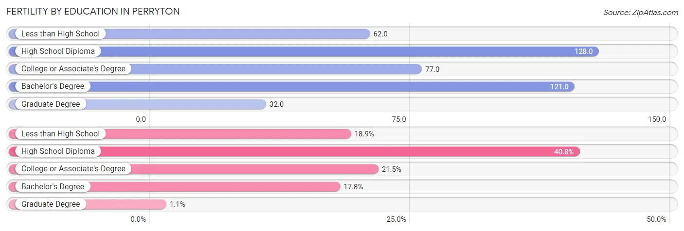 Female Fertility by Education Attainment in Perryton