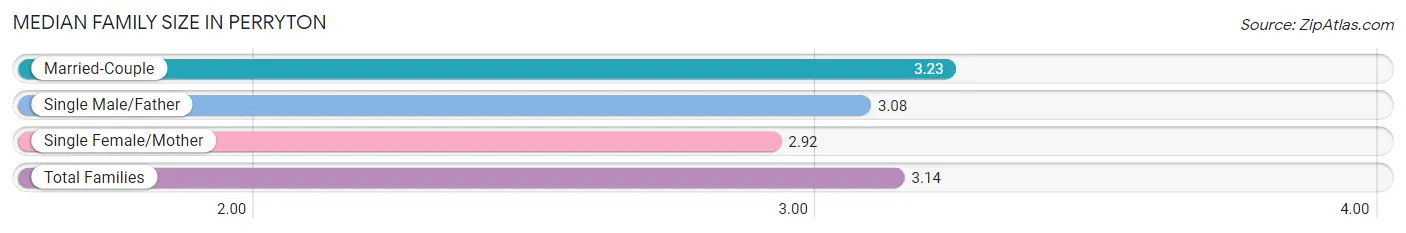 Median Family Size in Perryton
