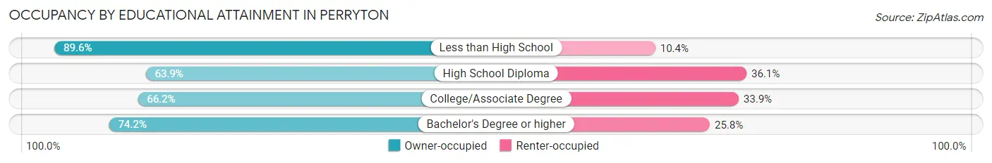 Occupancy by Educational Attainment in Perryton