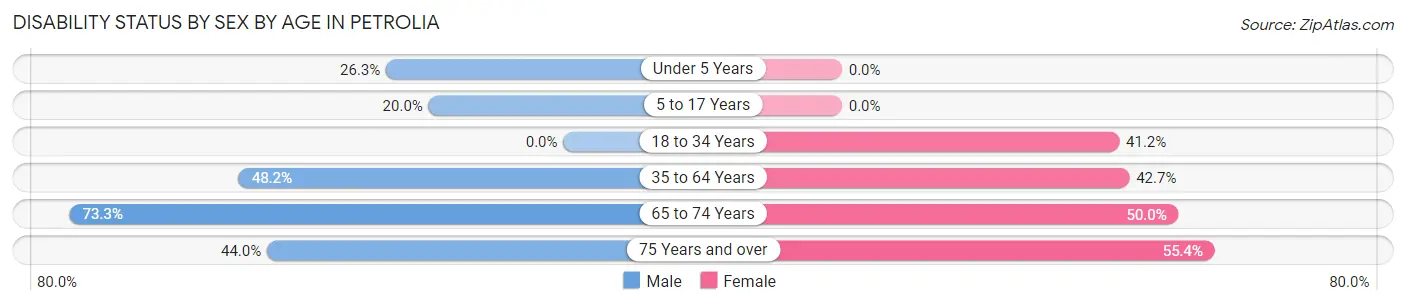 Disability Status by Sex by Age in Petrolia