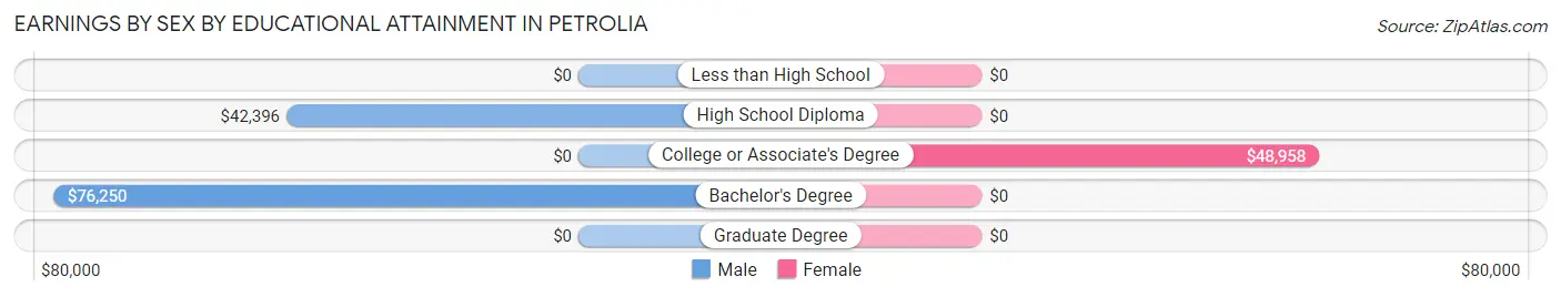 Earnings by Sex by Educational Attainment in Petrolia
