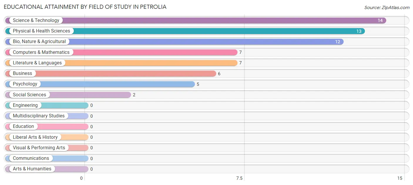 Educational Attainment by Field of Study in Petrolia