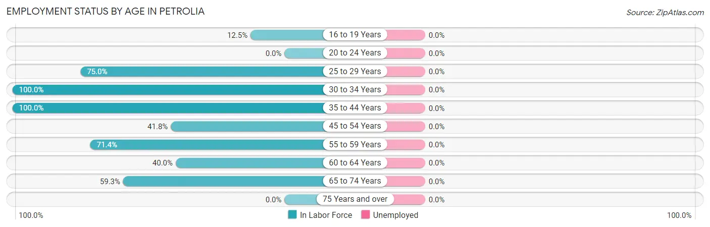 Employment Status by Age in Petrolia