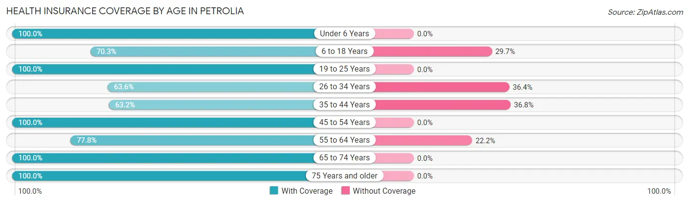 Health Insurance Coverage by Age in Petrolia