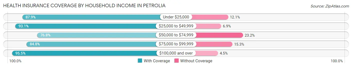 Health Insurance Coverage by Household Income in Petrolia