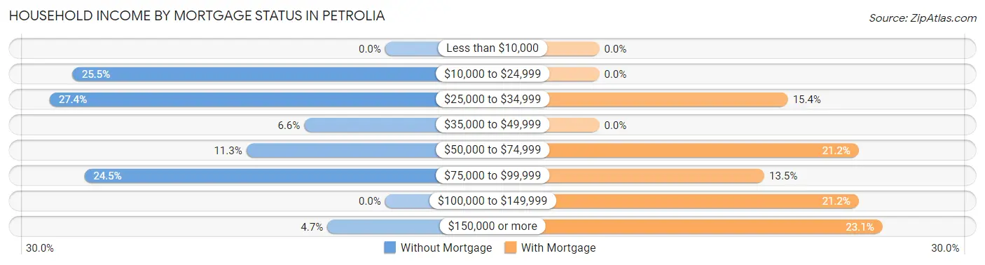 Household Income by Mortgage Status in Petrolia