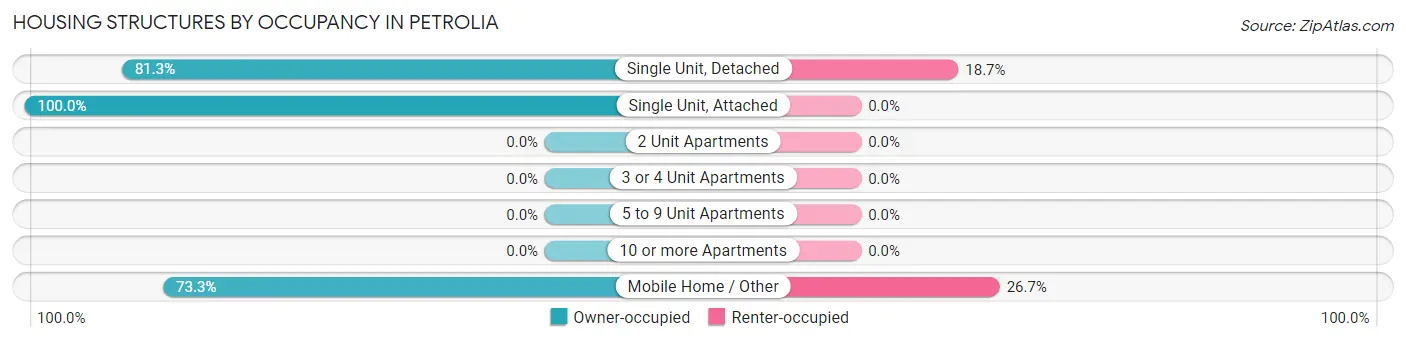 Housing Structures by Occupancy in Petrolia