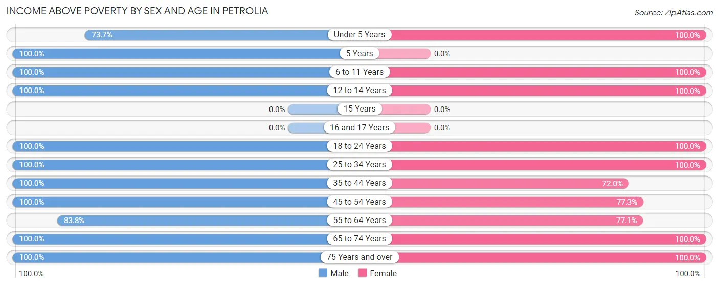 Income Above Poverty by Sex and Age in Petrolia