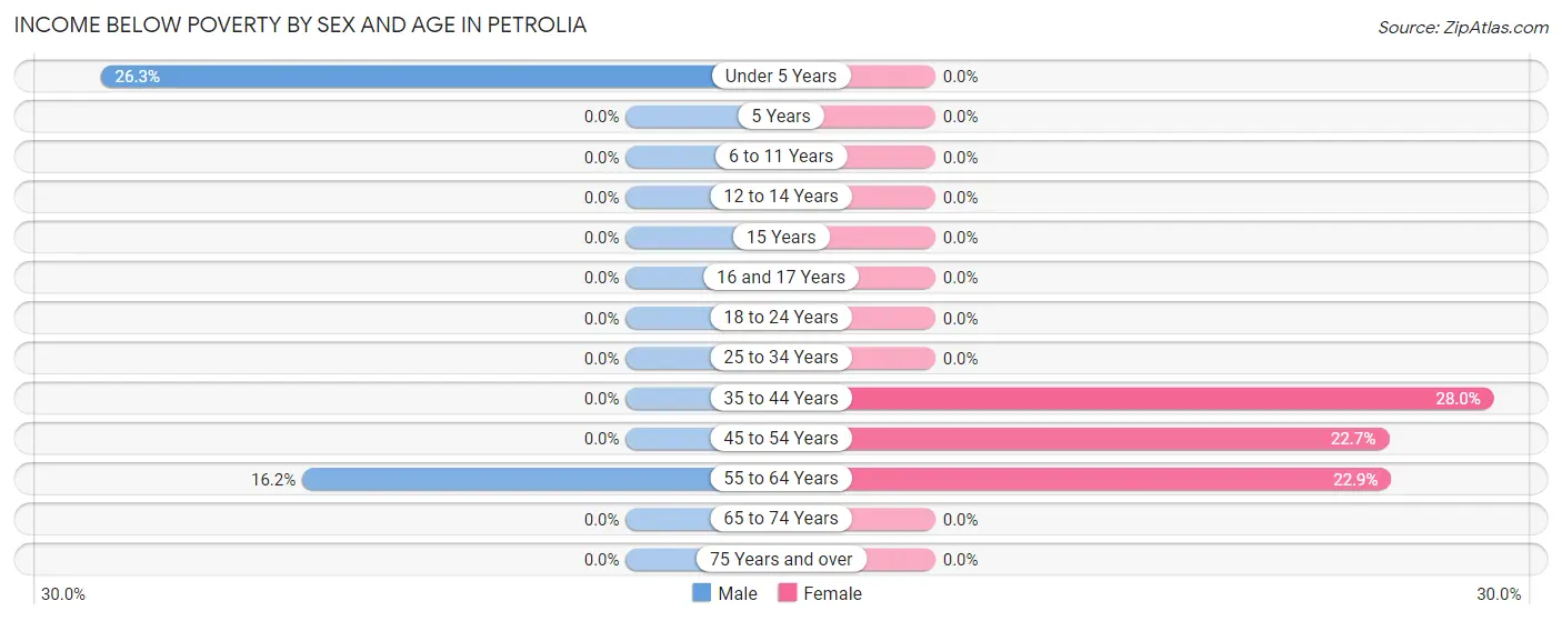 Income Below Poverty by Sex and Age in Petrolia