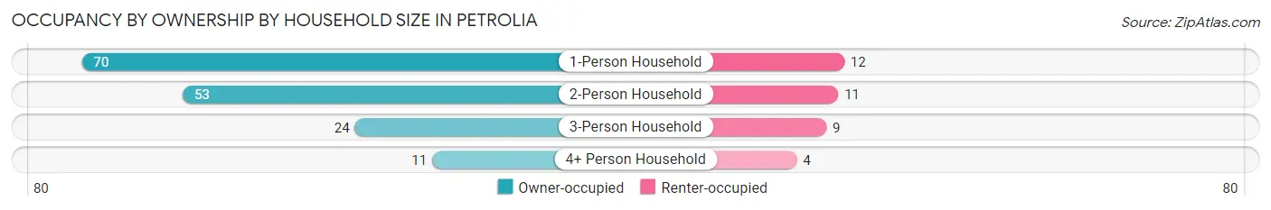 Occupancy by Ownership by Household Size in Petrolia
