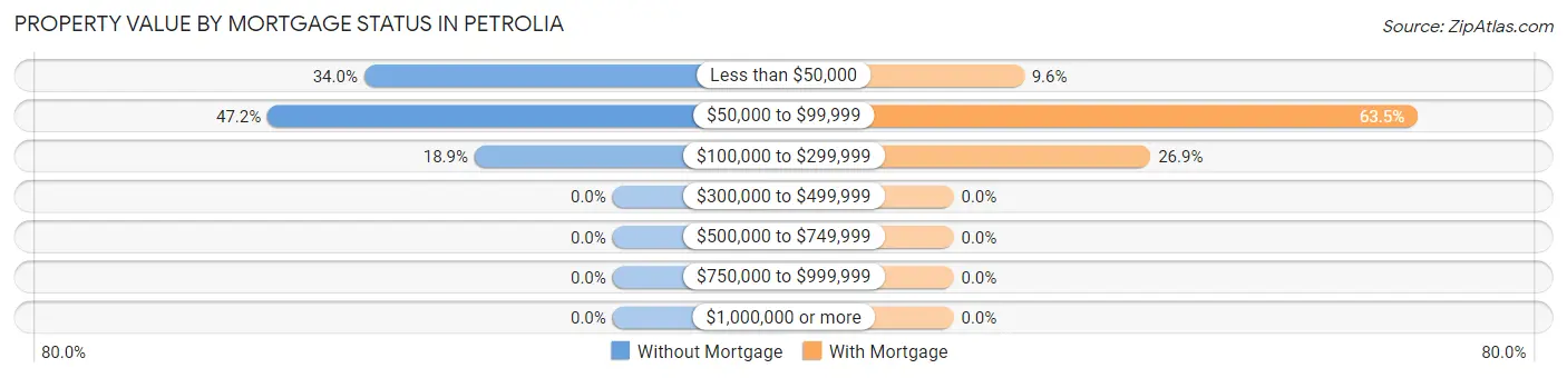 Property Value by Mortgage Status in Petrolia