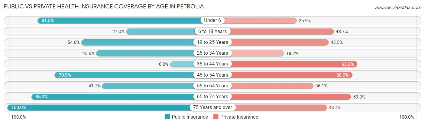 Public vs Private Health Insurance Coverage by Age in Petrolia