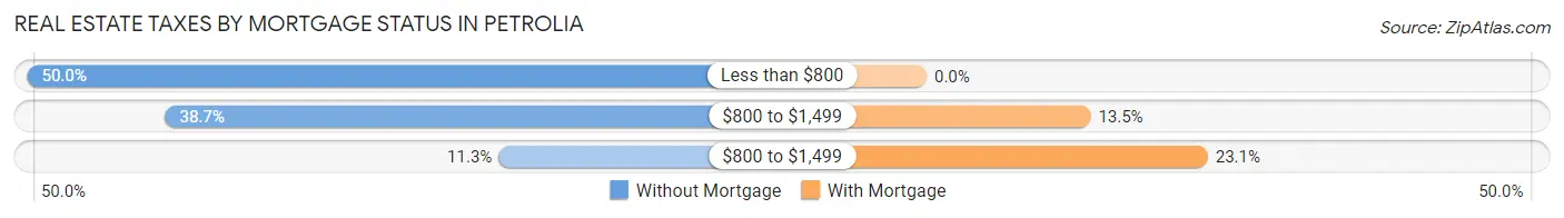 Real Estate Taxes by Mortgage Status in Petrolia