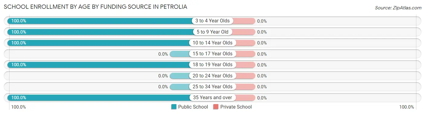 School Enrollment by Age by Funding Source in Petrolia