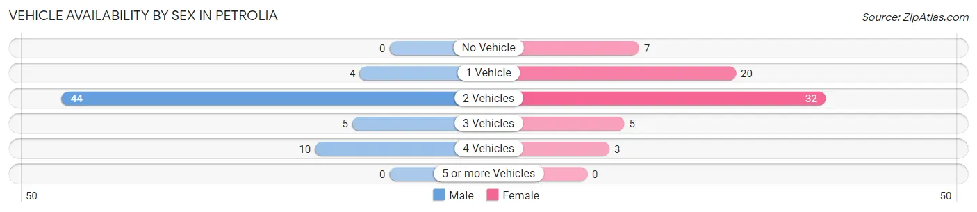 Vehicle Availability by Sex in Petrolia
