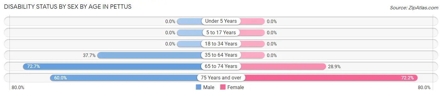 Disability Status by Sex by Age in Pettus