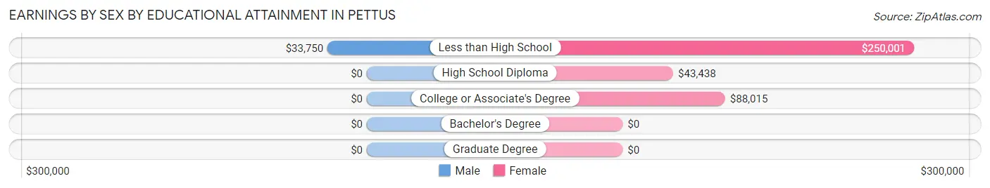 Earnings by Sex by Educational Attainment in Pettus