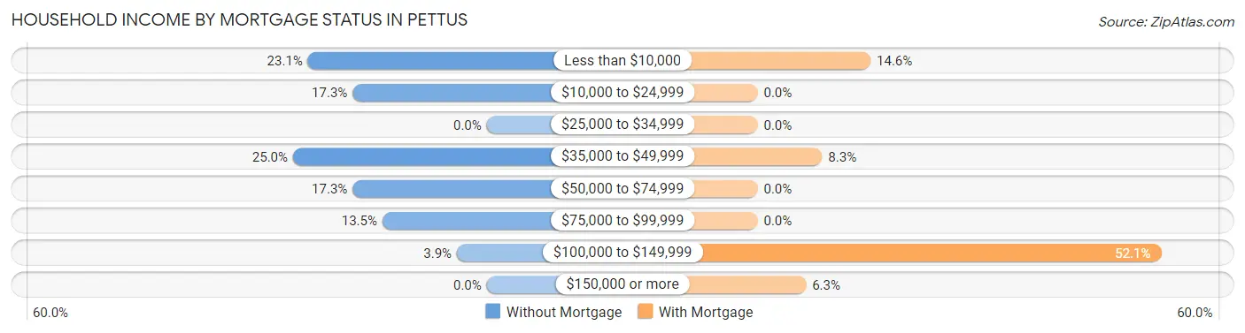 Household Income by Mortgage Status in Pettus