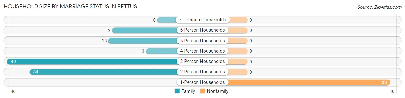 Household Size by Marriage Status in Pettus